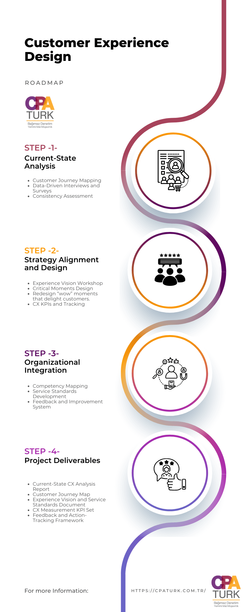 Customer Experience Design Roadmap