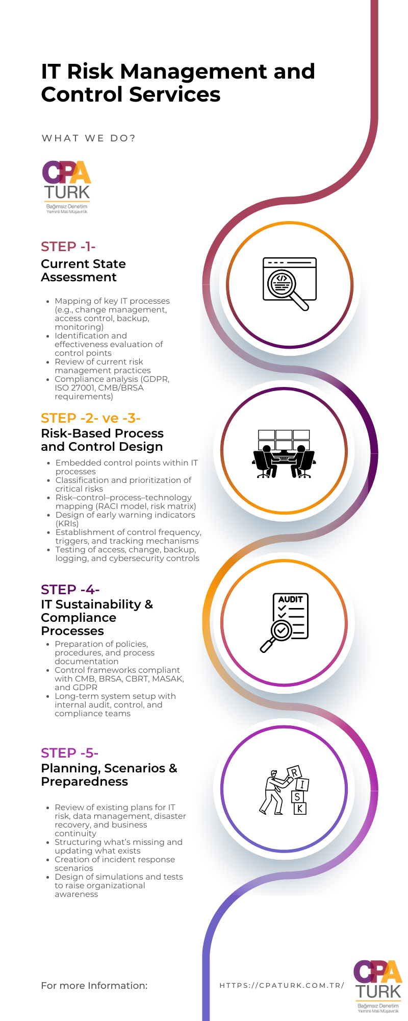 IT Risk Management Roadmap